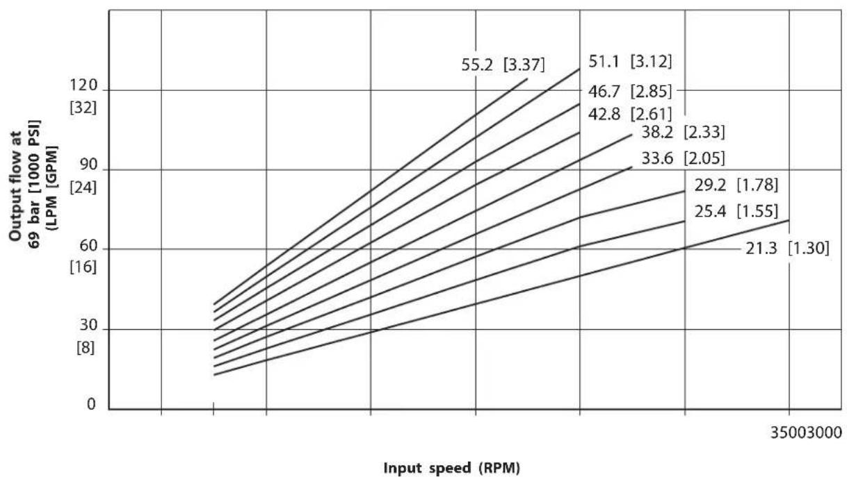 DANFOSS Rugid - Series L2 pump Performance data charts - 1