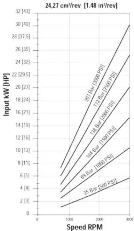 DANFOSS Rugid - Performance data charts - 11