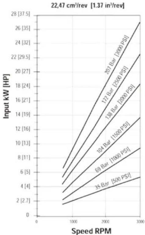 DANFOSS Rugid - Performance data charts - 10