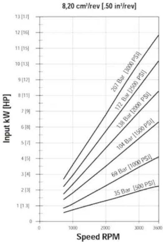 DANFOSS Rugid - Performance data charts - 3