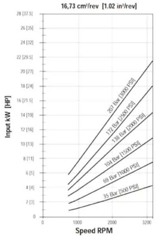 DANFOSS Rugid - Performance data charts - 7