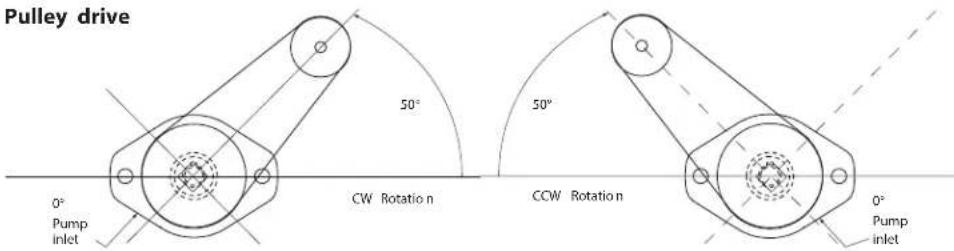 Pulley drive 50° 0° Pump inlet CW Rotation 50° CCW Rotation 0° Pump inlet
