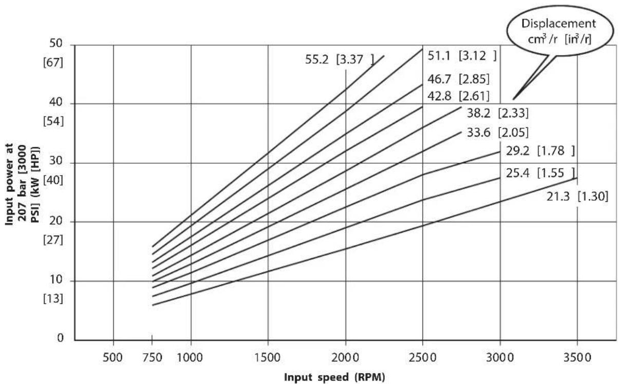 DANFOSS Rugid - Series L2 pump Performance data charts - 4