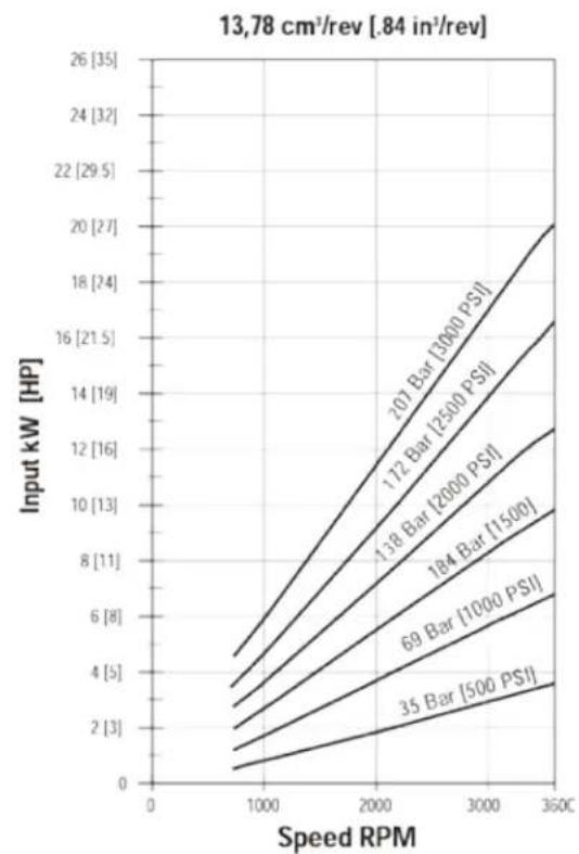 DANFOSS Rugid - Performance data charts - 6