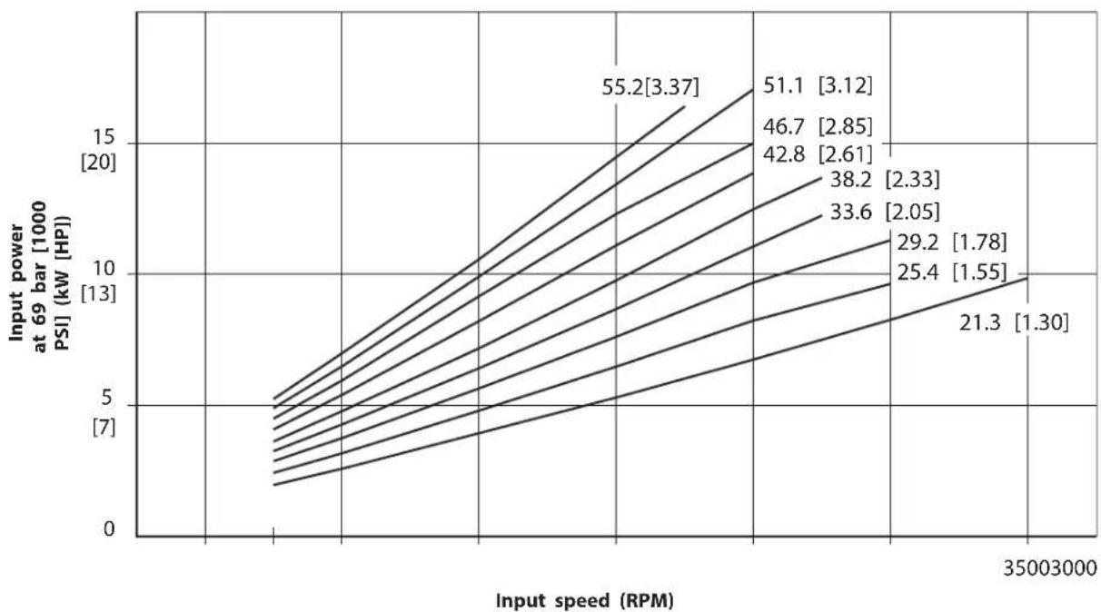 DANFOSS Rugid - Series L2 pump Performance data charts - 3