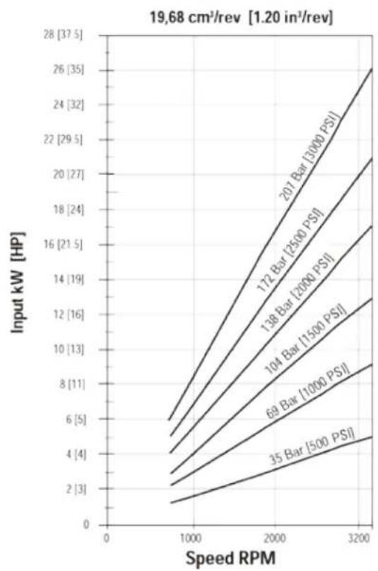 DANFOSS Rugid - Performance data charts - 8