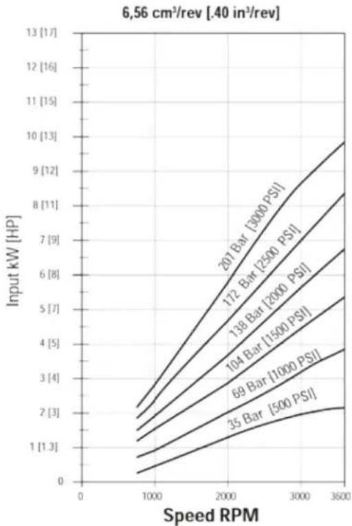 DANFOSS Rugid - Performance data charts - 2