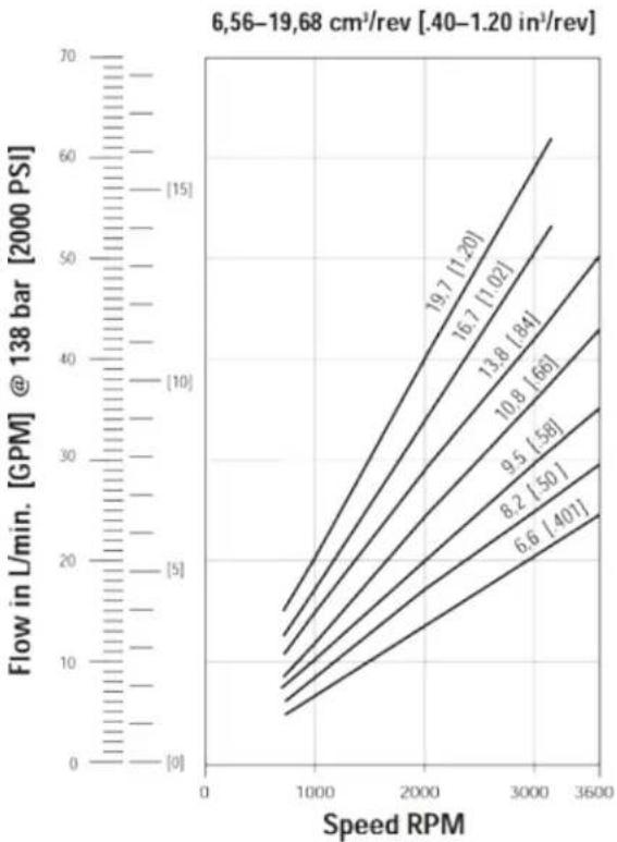 DANFOSS Rugid - Performance data charts - 1