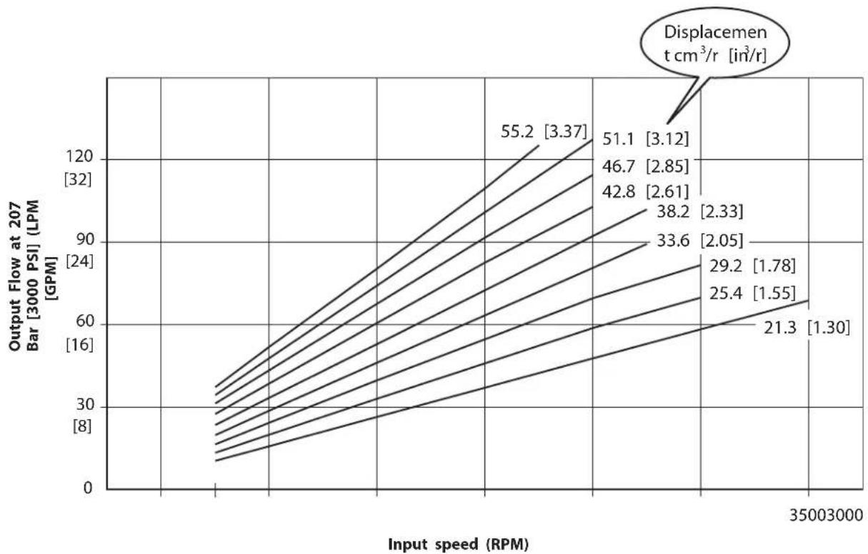 DANFOSS Rugid - Series L2 pump Performance data charts - 2