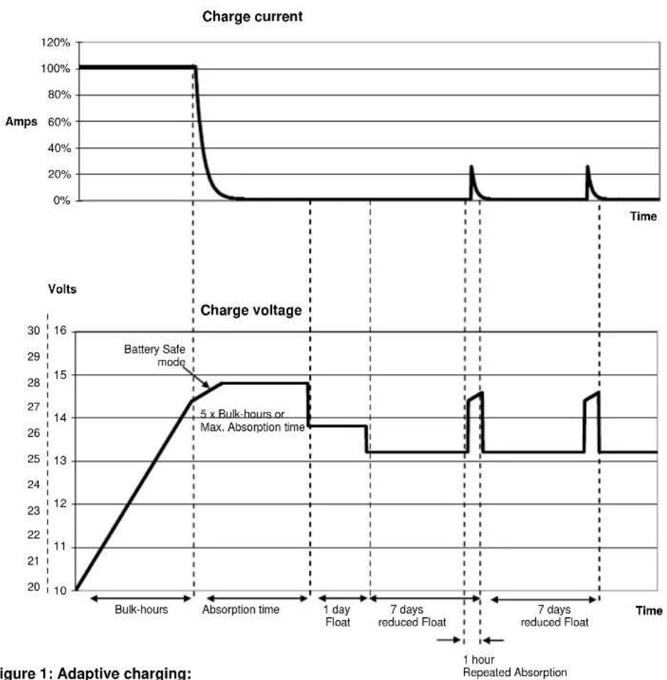 VICTRON ENERGY Phoenix Charger - Justeringer med fjernpanelet Phoenix-laderkontroll - 15