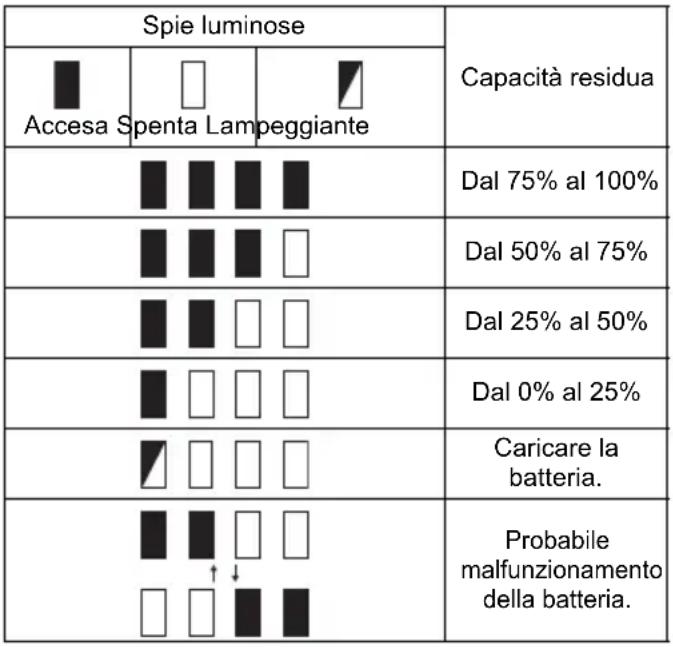 MAKITA DUH651 - Solo per cartucce delle batterie dotate di indicatore (Fig. 2) - 1