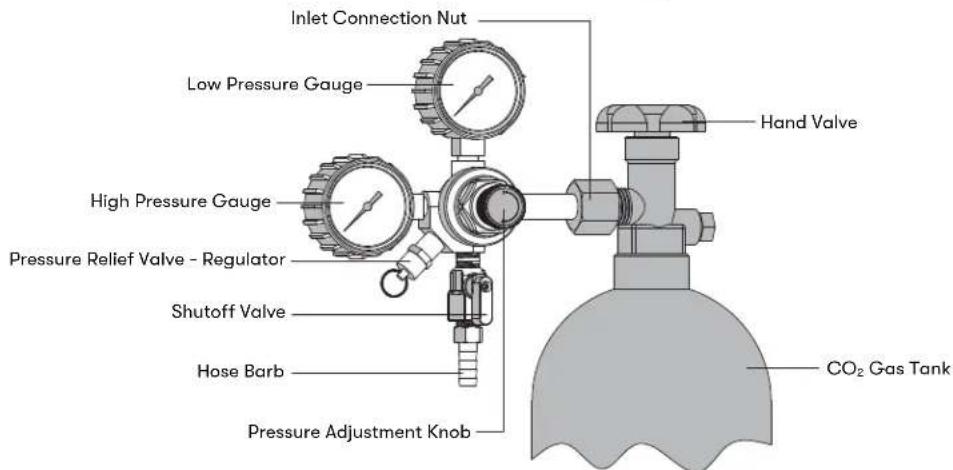 Inlet Connection Nut Low Pressure Gauge High Pressure Gauge Pressure Relief Valve - Regulator Shutoff Valve Hose Barb Pressure Adjustment Knob Hand Valve CO₂ Gas Tank