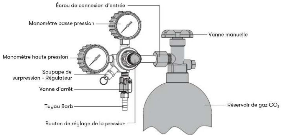 Écrou de connexion d'entrée Manomètre basse pression Manomètre haute pression Soupape de surpression - Régulateur Vanne d'arrêt Tuyau Barb Bouton de réglage de la pression Vanne manuelle Réservoir de gaz CO₂