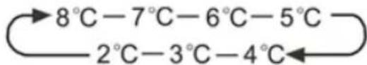 HISENSE FMN551ASF - Controllo della temperatura del frigorifero - 1