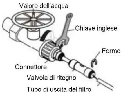 Valore dell'acqua Chiave inglese Fermo Connettore Valvola di ritegno Tubo di uscita del filtro