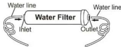 Water line Water Filter Inlet Outlet Water line