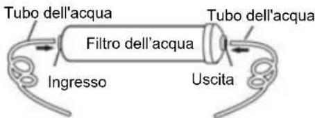 Tubo dell'acqua Filtro dell'acqua Ingresso Uscita Tubo dell'acqua