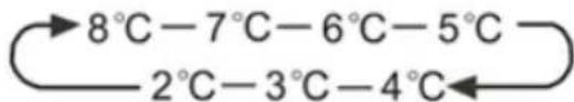 HISENSE FMN551ASF - "Koelkast temperatuur controle" - 1