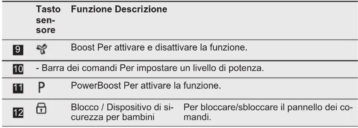 ELECTROLUX KCC83443CK - Disposizione del pannello dei comandi - 3
