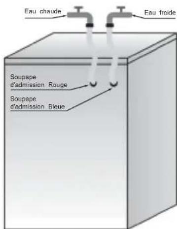 Eau chaude Eau froide Soupape d'admission Rouge Soupape d'admission Bleue
