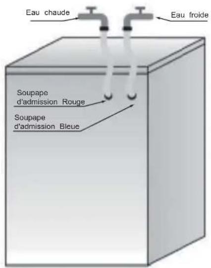 Eau chaude Eau froide Soupape d'admission Rouge Soupape d'admission Bleue