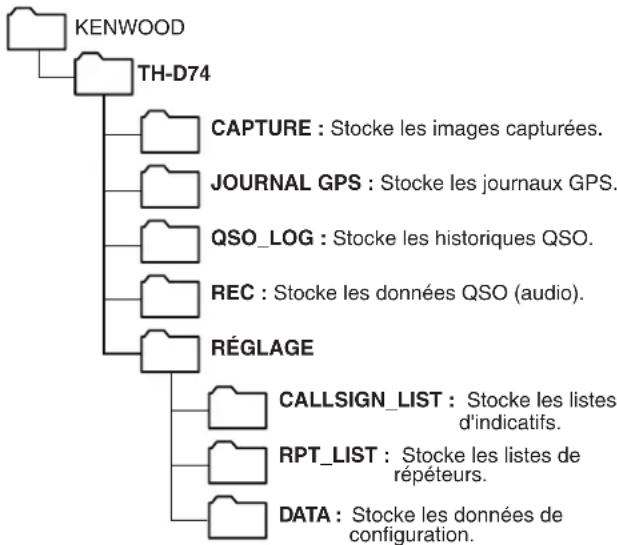 KENWOOD THD74A - Hiérarchie de la carte mémoire microSD - 1