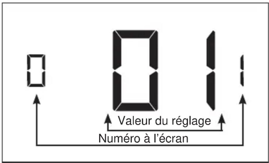 0 01 Valeur du réglage Numéro à l'écran