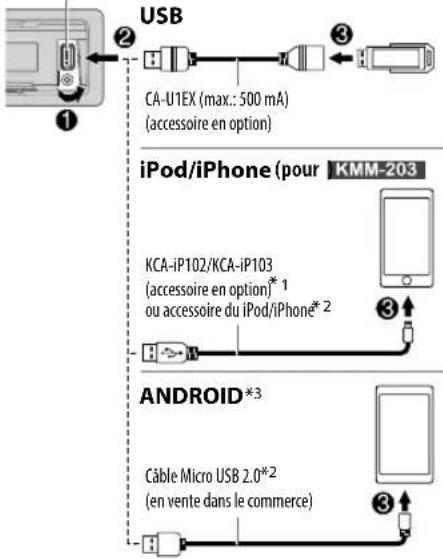 graph TD A["USB"] -->|②| B["CA-U1EX (max.: 500 mA)<br>(accessoire en option)"] B -->|③| C["iPod/iPhone (pour KMM-203)"] C -->|③| D["Android*3"] D -->|③| E["Cable Micro USB 2.0*2<br>(en vente dans le commerce)"] E -->|③| F["Mobile Device"]