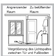 Angrenzender Raum Zu belüflender Raum Vergrößerung des Lichtspaltes zwischen Tür und Fußboden