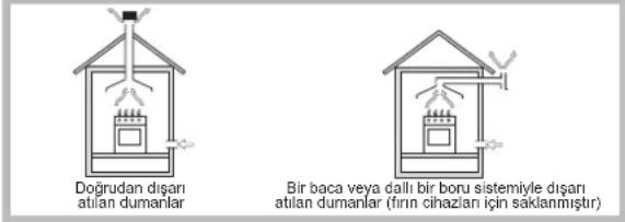 Doğrudan dışarı atılan dumanlar Bir baca veya dallı bir boru sistemiyle dışarı atılan dumanlar (fırın cihazları için saklanmıştır)