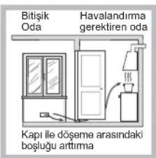 Bitişik Oda Havalandırma gerektiren oda Kapı ile döseme arasındaki bosluğu arttırma