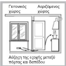Геитовикός χώρος Асерζόμενος χώρος Αύξηση της εσοχής μεταξύ πόρτας και δαπέδου