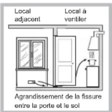 Local adjacent Local à ventiler Agrandissement de la fissure entre la porte et le sol