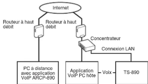 KENWOOD TS890S - Configuration lors de l'utilisation d'ARVP-10 ou d'une VoIP non-KENWOOD pour la communication vocale - 1