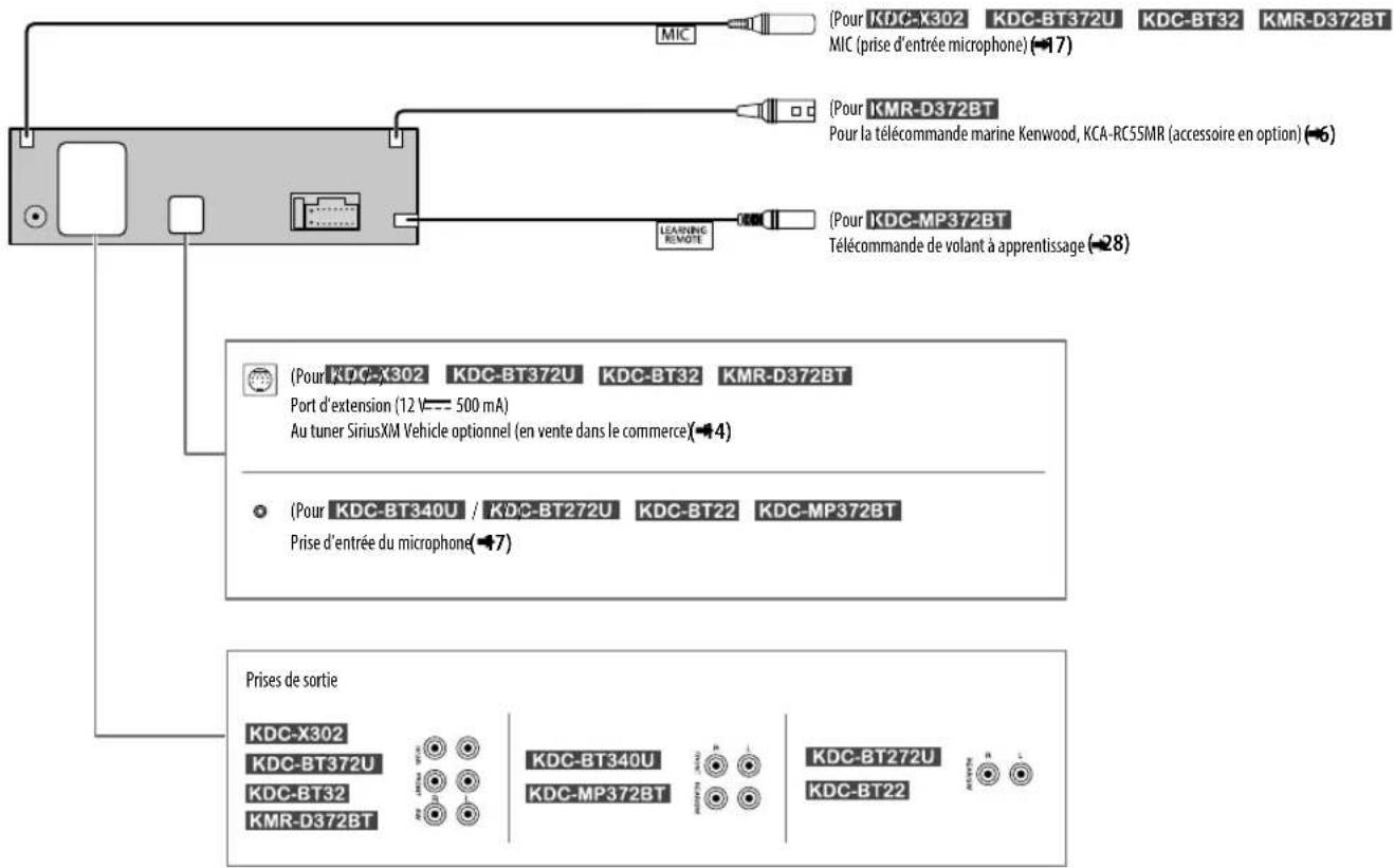 KENWOOD KDCBT372U - Connexion d'appareils extérieurs - 1