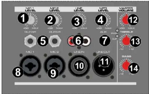 MIC 1 LEVEL -00 MAX GLUTAR MIC 2 LEVEL -00 MAX GLUTAR LINE LEVEL -00 MAX MIPS LEVEL -00 MAX AUX MIPS TREELLE CUP -12 +12 LINEOUT 8 9 10 11 12 13 BASS -12 +12 MASTER VOLUME