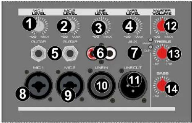 MIC 1 LEVEL -∞ MAX OUTAR MIC 2 LEVEL -∞ MAX OUTAR LINE LEVEL -∞ MAX OUTAR 4 MAX -∞ MAX ALK TREBLE UP -15 -18 LINE OUT BASS -10 12 13 14 11 10 9 MIC 1 MIC 2 LINE N 8