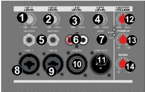 MIC 1 LEVEL -00 MAX GUTAR MIC 2 LEVEL -00 MAX GUTAR LINE LEVEL -00 MAX ALIX MPC LEVEL -00 MAX TRESSLE -18 +18 BASS -10 MAKTER VOLUME 12 3 4 5 6 7 8 9 10 11 12 13 14