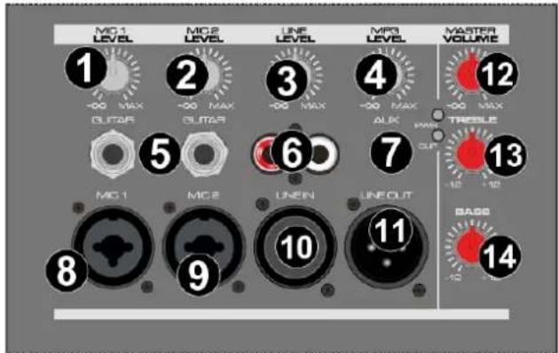 MIC 1 LEVEL -∞ MAX GUTAR MIC2 LEVEL -∞ MAX GUTAR LINE LEVEL -∞ MAX MIC3 LEVEL -∞ MAX GUTAR MSTR4 VOLUME -∞ MAX TRESSLE ALK CUP -10 +10 MIC 1 MIC2 LINEN LINEOUT BASS -10 12 13 14 8 9 10 11 5 6 7