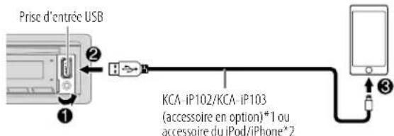 Prise d'entrée USB KCA-iP102/KCA-iP103 (accessoire en option)*1 ou accessoire du iPod/iPhone*2
