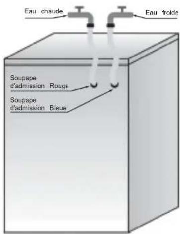 Eau chaude Eau froide Soupape d'admission Rouge Soupape d'admission Bleue