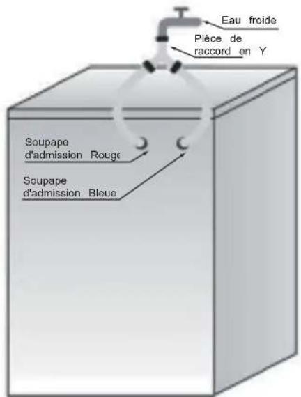 Eau froide Pièce de raccord en Y Soupape d'admission Rouge Soupape d'admission Bleue