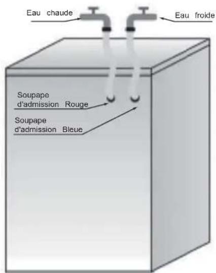 Eau chaude Eau froide Soupape d'admission Rouge Soupape d'admission Bleue