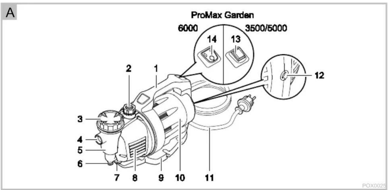 ProMax Garden 6000 3500/5000 14 13 12 2 1 3 4 5 6 7 8 9 10 11 POX0025