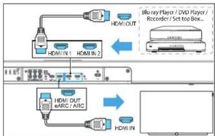 LOEWE klang bar3 mr - Možnost 2 – standardní HDMI - 1