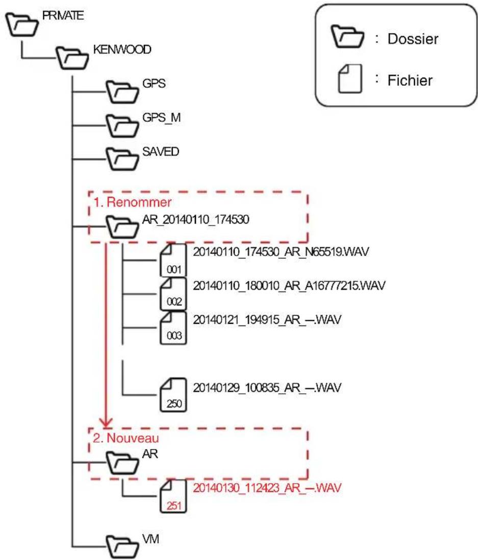KENWOOD NXR5700 - Structure de dossier et attribution de nom de fichier - 1