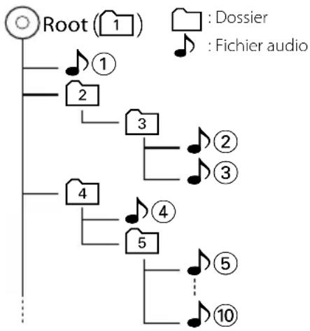 KENWOOD DNX571TR - ■Ordre de lecture des fichiers - 1