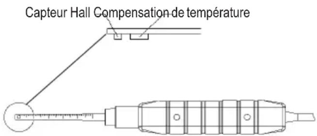 VOLTCRAFT GM70 - d) Positionnement de la sonde de mesure - 1