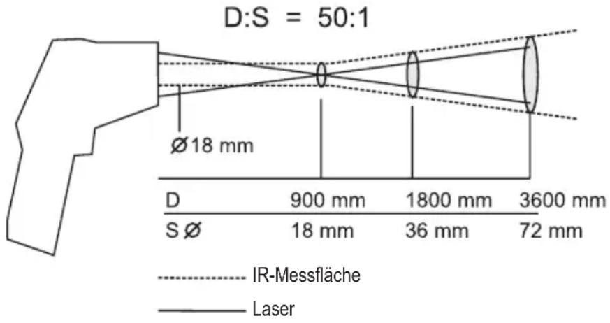 VOLTCRAFT IR1600 CAM - b) IR-Messoptik – Verhältnis A:O - 1