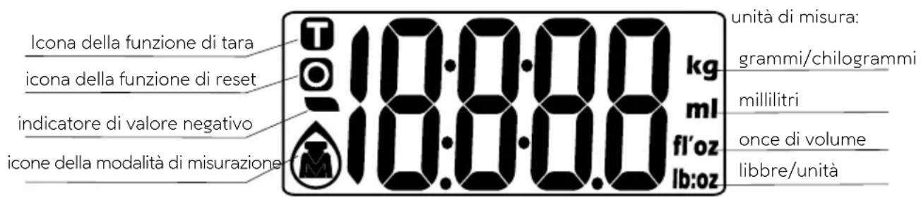 Icona della funzione di tara icona della funzione di reset indicatore di valore negativo icone della modalità di misurazione 18:00:00 kg ml fl'oz lb:oz unità di misura: grammi/chilogrammi millilitri once di volume libbre/unità
